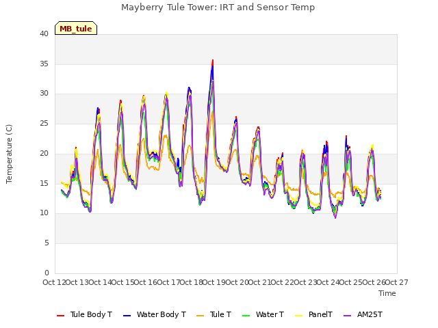 plot of Mayberry Tule Tower: IRT and Sensor Temp