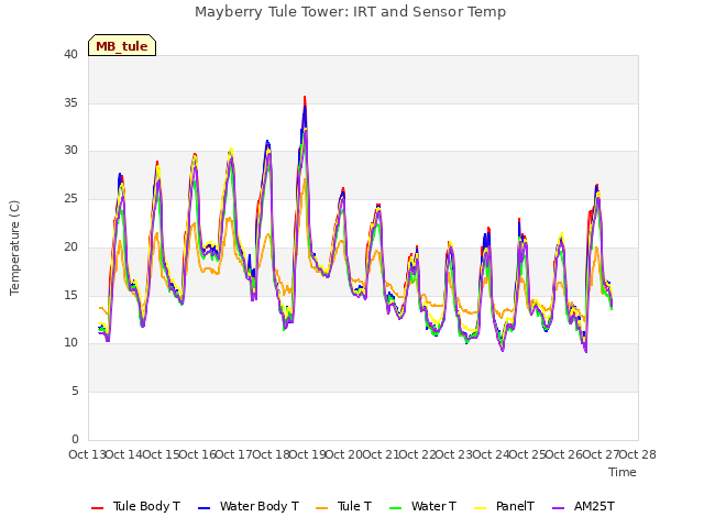 plot of Mayberry Tule Tower: IRT and Sensor Temp