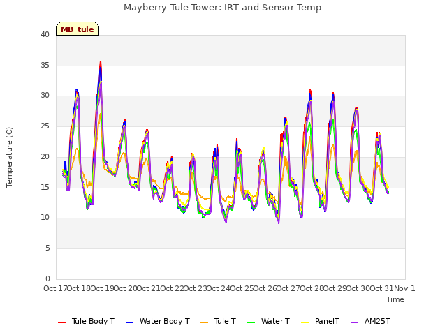 plot of Mayberry Tule Tower: IRT and Sensor Temp