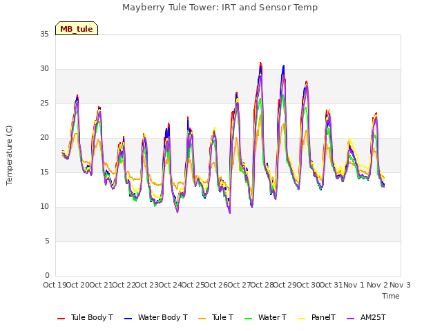 plot of Mayberry Tule Tower: IRT and Sensor Temp