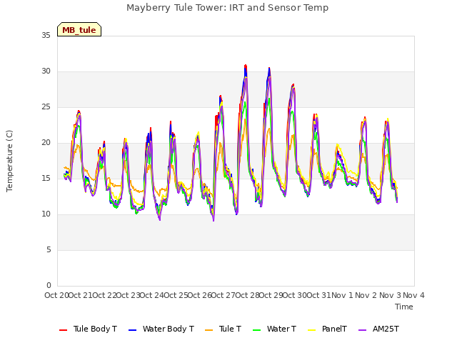 plot of Mayberry Tule Tower: IRT and Sensor Temp