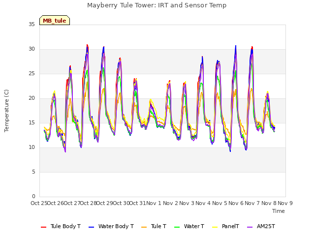 plot of Mayberry Tule Tower: IRT and Sensor Temp