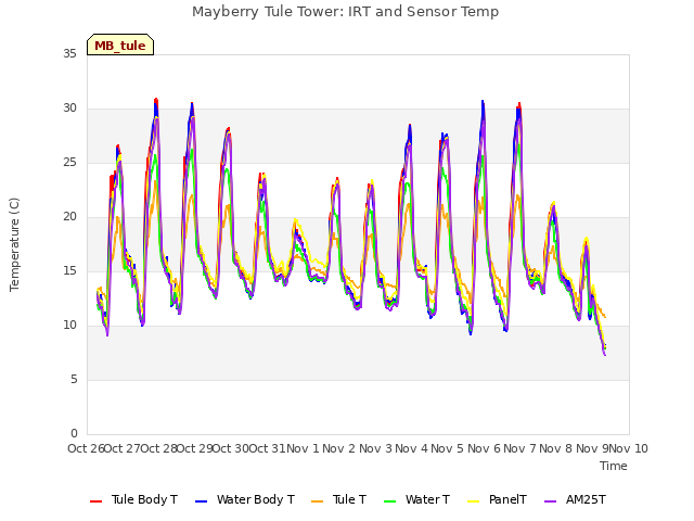 plot of Mayberry Tule Tower: IRT and Sensor Temp