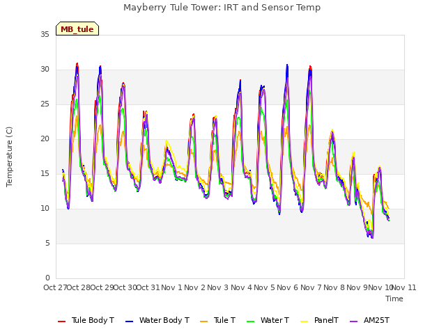 plot of Mayberry Tule Tower: IRT and Sensor Temp