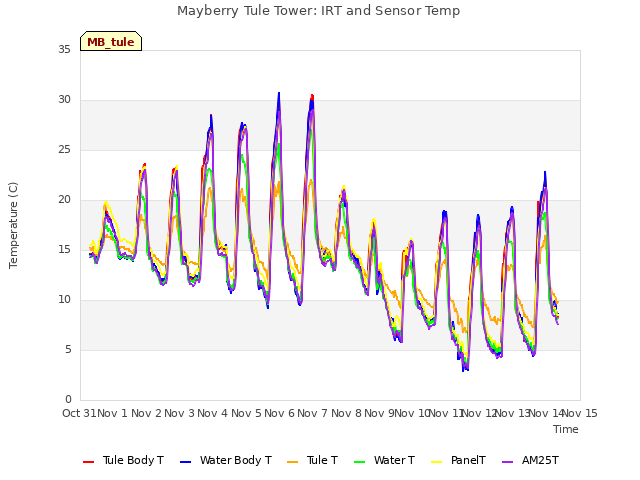 plot of Mayberry Tule Tower: IRT and Sensor Temp