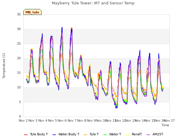 plot of Mayberry Tule Tower: IRT and Sensor Temp