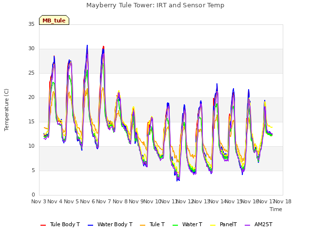 plot of Mayberry Tule Tower: IRT and Sensor Temp