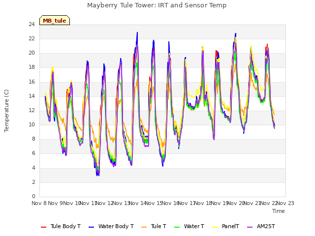 plot of Mayberry Tule Tower: IRT and Sensor Temp