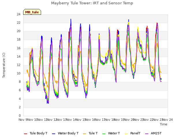 plot of Mayberry Tule Tower: IRT and Sensor Temp