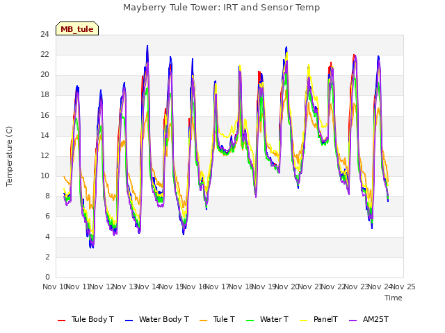 plot of Mayberry Tule Tower: IRT and Sensor Temp