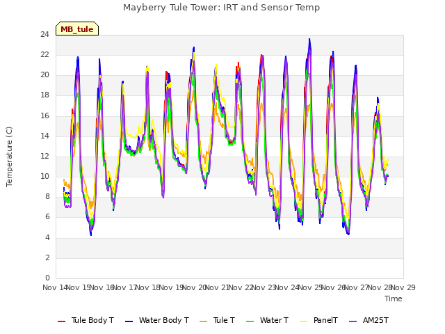 plot of Mayberry Tule Tower: IRT and Sensor Temp