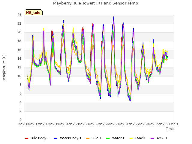 plot of Mayberry Tule Tower: IRT and Sensor Temp