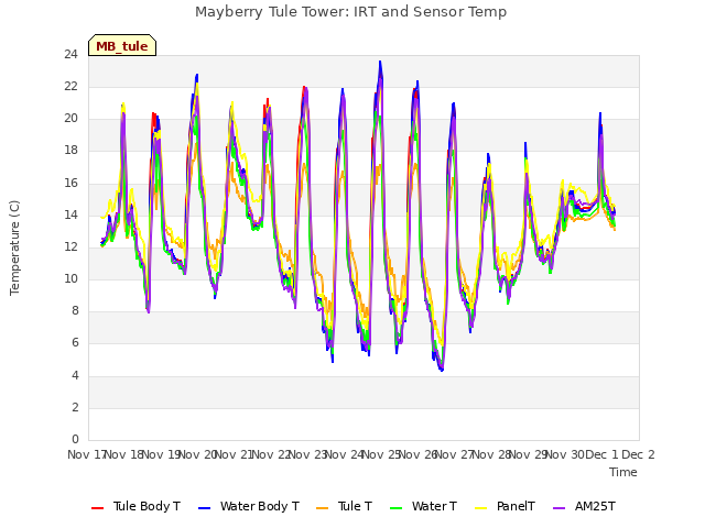 plot of Mayberry Tule Tower: IRT and Sensor Temp