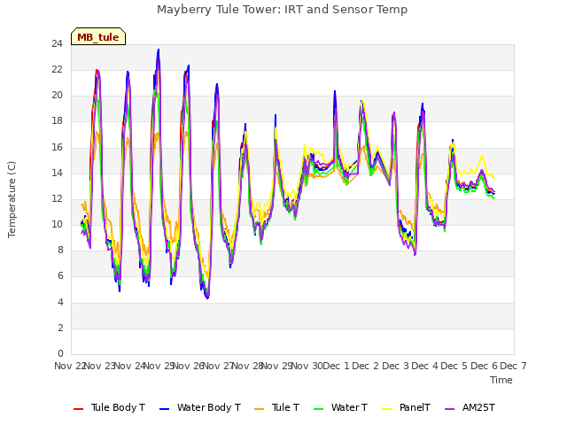 plot of Mayberry Tule Tower: IRT and Sensor Temp
