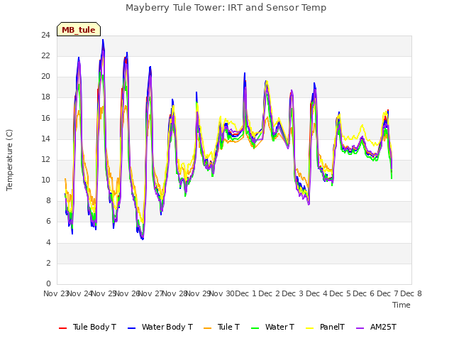 plot of Mayberry Tule Tower: IRT and Sensor Temp