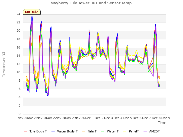 plot of Mayberry Tule Tower: IRT and Sensor Temp