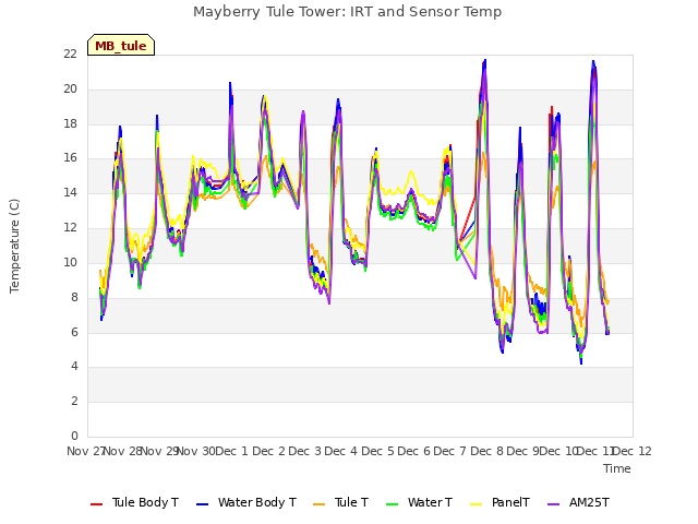 plot of Mayberry Tule Tower: IRT and Sensor Temp