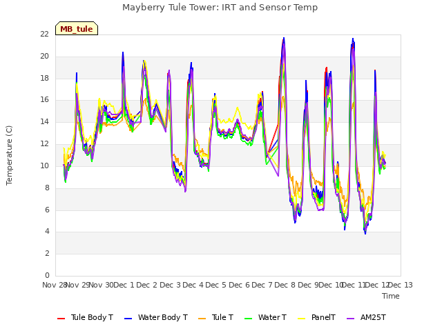 plot of Mayberry Tule Tower: IRT and Sensor Temp