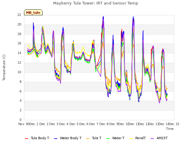 plot of Mayberry Tule Tower: IRT and Sensor Temp