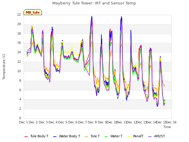 plot of Mayberry Tule Tower: IRT and Sensor Temp