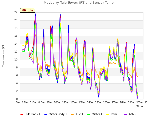 plot of Mayberry Tule Tower: IRT and Sensor Temp