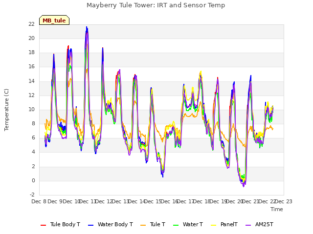 plot of Mayberry Tule Tower: IRT and Sensor Temp