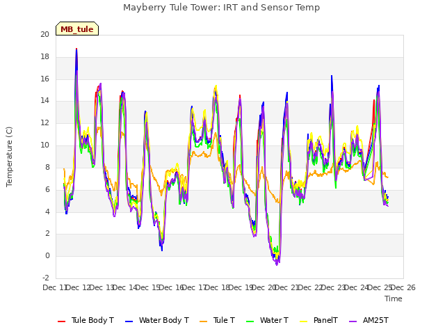 plot of Mayberry Tule Tower: IRT and Sensor Temp