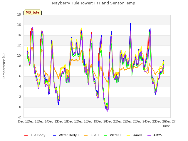 plot of Mayberry Tule Tower: IRT and Sensor Temp