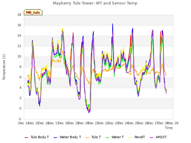 plot of Mayberry Tule Tower: IRT and Sensor Temp