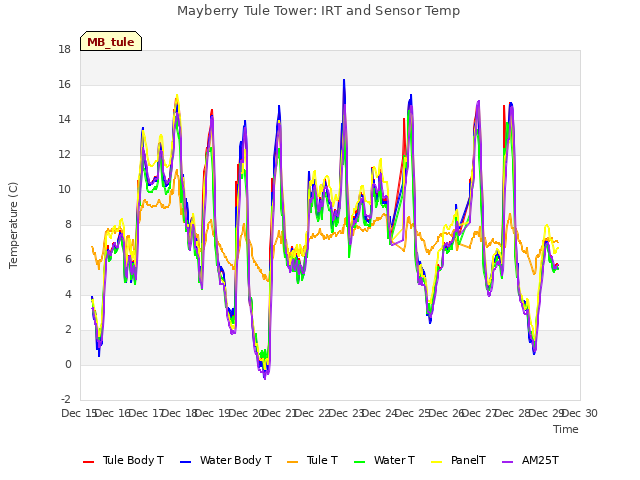 plot of Mayberry Tule Tower: IRT and Sensor Temp