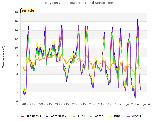 plot of Mayberry Tule Tower: IRT and Sensor Temp