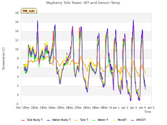 plot of Mayberry Tule Tower: IRT and Sensor Temp