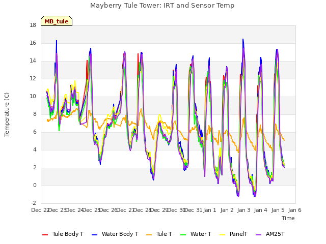 plot of Mayberry Tule Tower: IRT and Sensor Temp