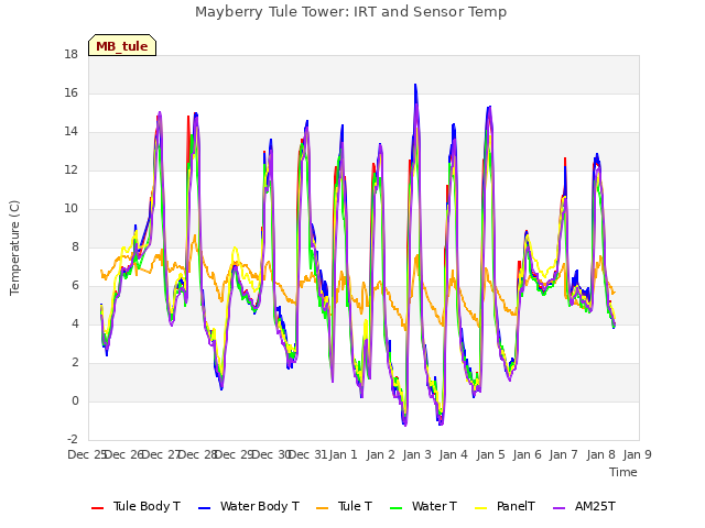 plot of Mayberry Tule Tower: IRT and Sensor Temp