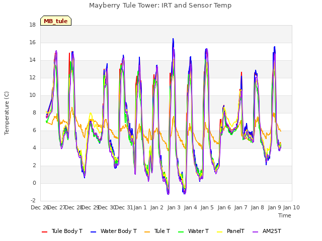 plot of Mayberry Tule Tower: IRT and Sensor Temp