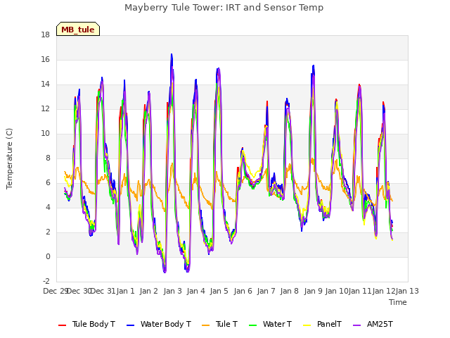 plot of Mayberry Tule Tower: IRT and Sensor Temp