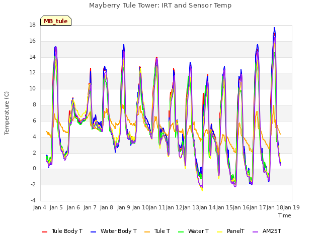 plot of Mayberry Tule Tower: IRT and Sensor Temp