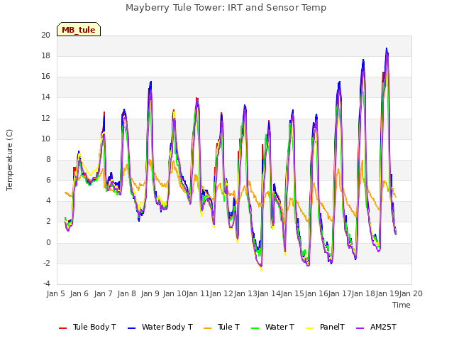 plot of Mayberry Tule Tower: IRT and Sensor Temp