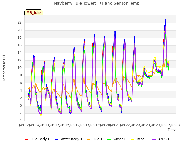 plot of Mayberry Tule Tower: IRT and Sensor Temp