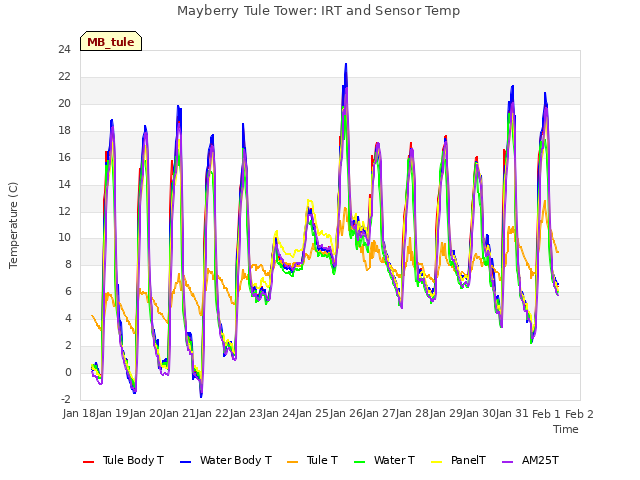 plot of Mayberry Tule Tower: IRT and Sensor Temp