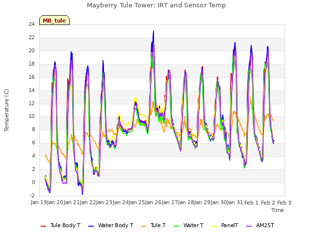 plot of Mayberry Tule Tower: IRT and Sensor Temp