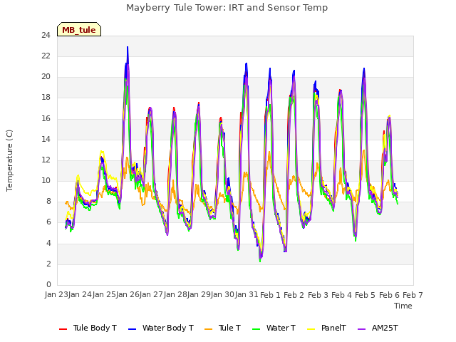 plot of Mayberry Tule Tower: IRT and Sensor Temp