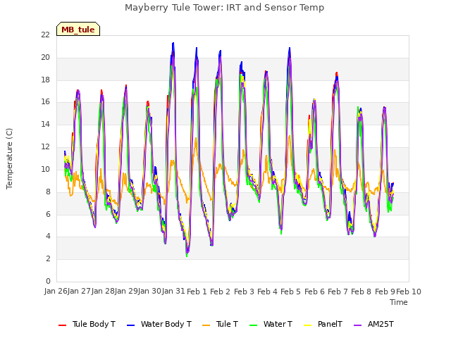 plot of Mayberry Tule Tower: IRT and Sensor Temp