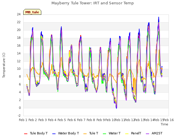 plot of Mayberry Tule Tower: IRT and Sensor Temp