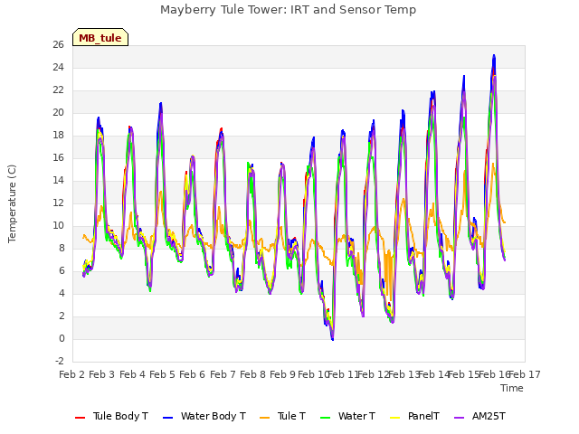 plot of Mayberry Tule Tower: IRT and Sensor Temp