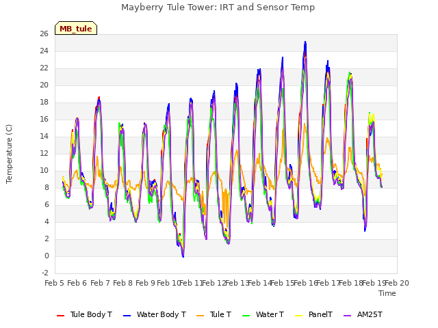 plot of Mayberry Tule Tower: IRT and Sensor Temp