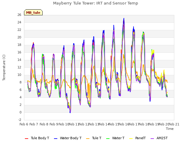 plot of Mayberry Tule Tower: IRT and Sensor Temp