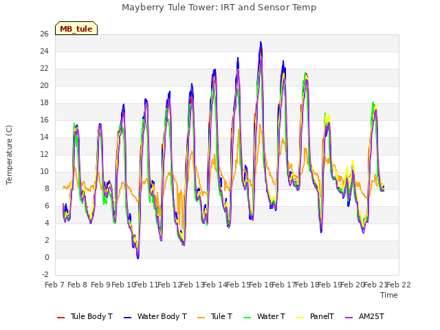 plot of Mayberry Tule Tower: IRT and Sensor Temp