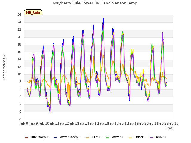 plot of Mayberry Tule Tower: IRT and Sensor Temp