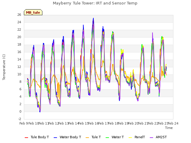 plot of Mayberry Tule Tower: IRT and Sensor Temp